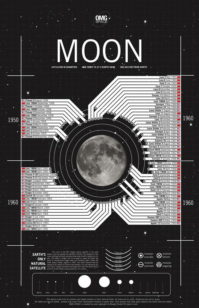 moon infografía