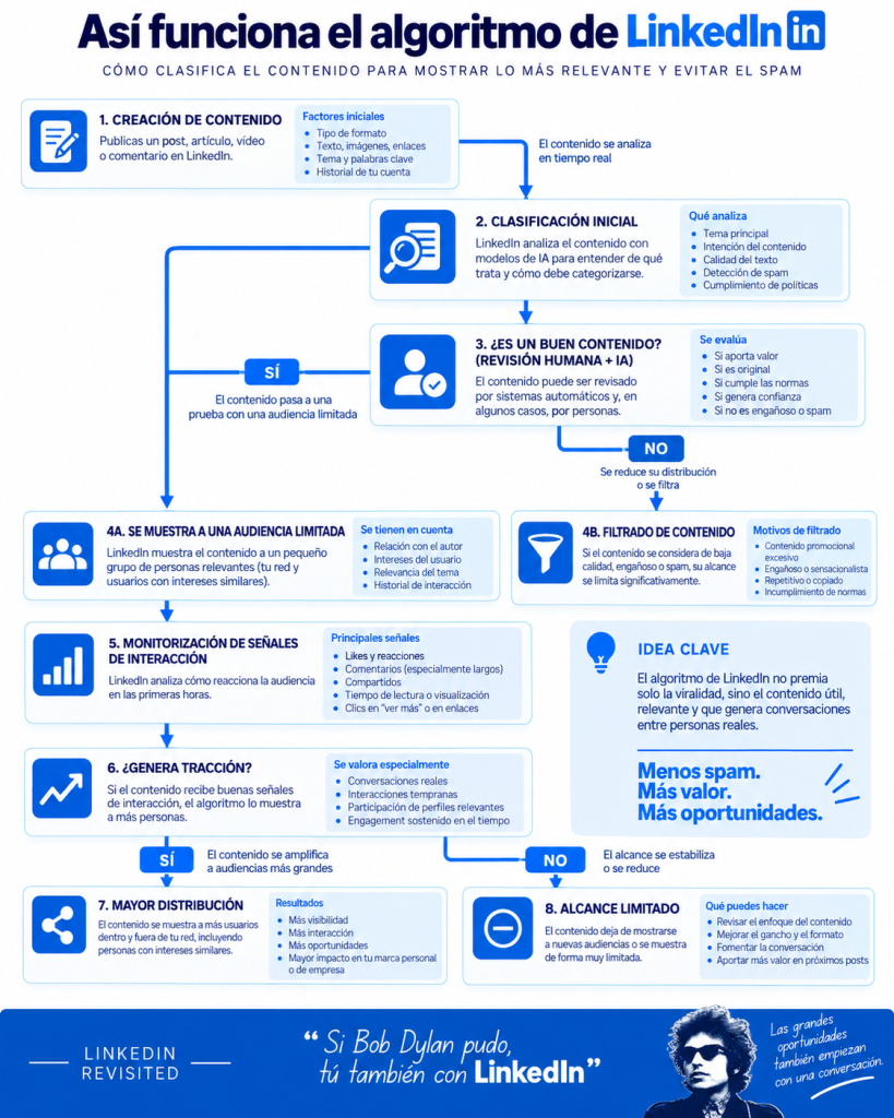 cómo funciona el algoritmo de LinkedIn infografía claves 